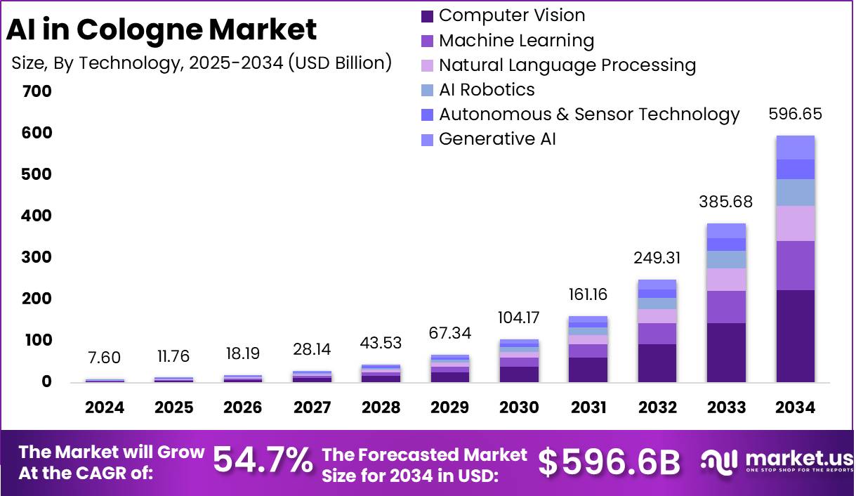 科隆市场的人工智能(2025-2034)