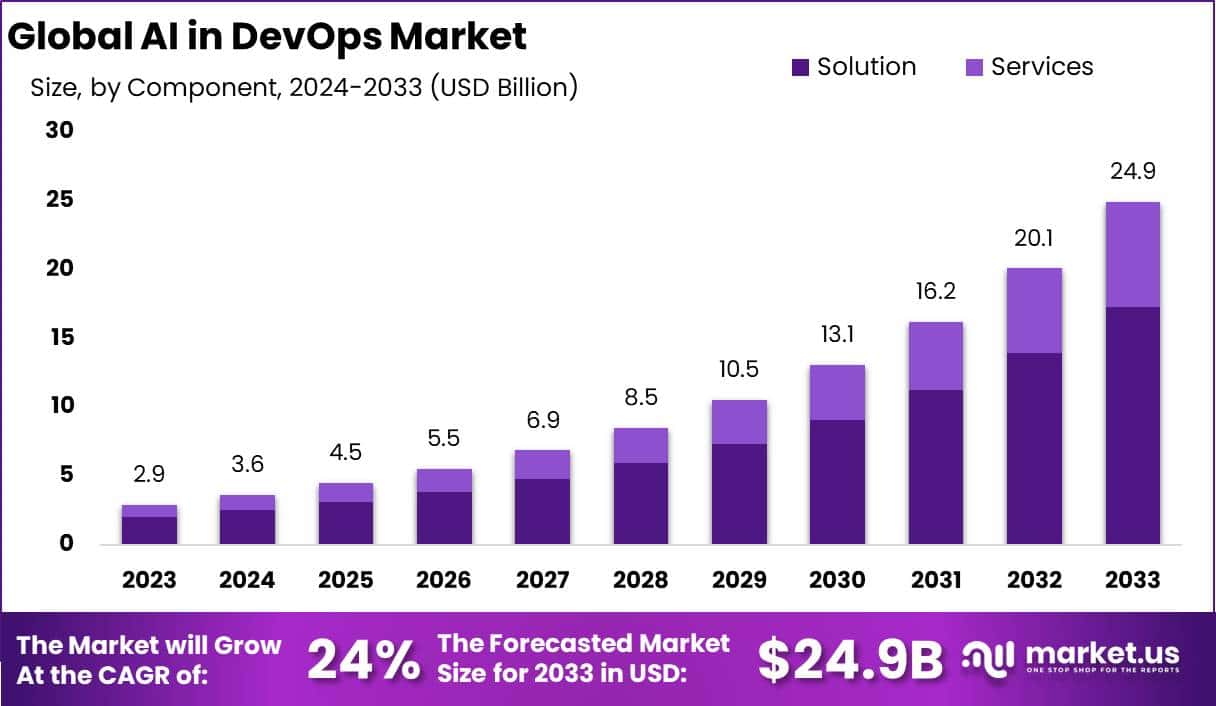 DevOps 市场中的人工智能(2024-2033)
