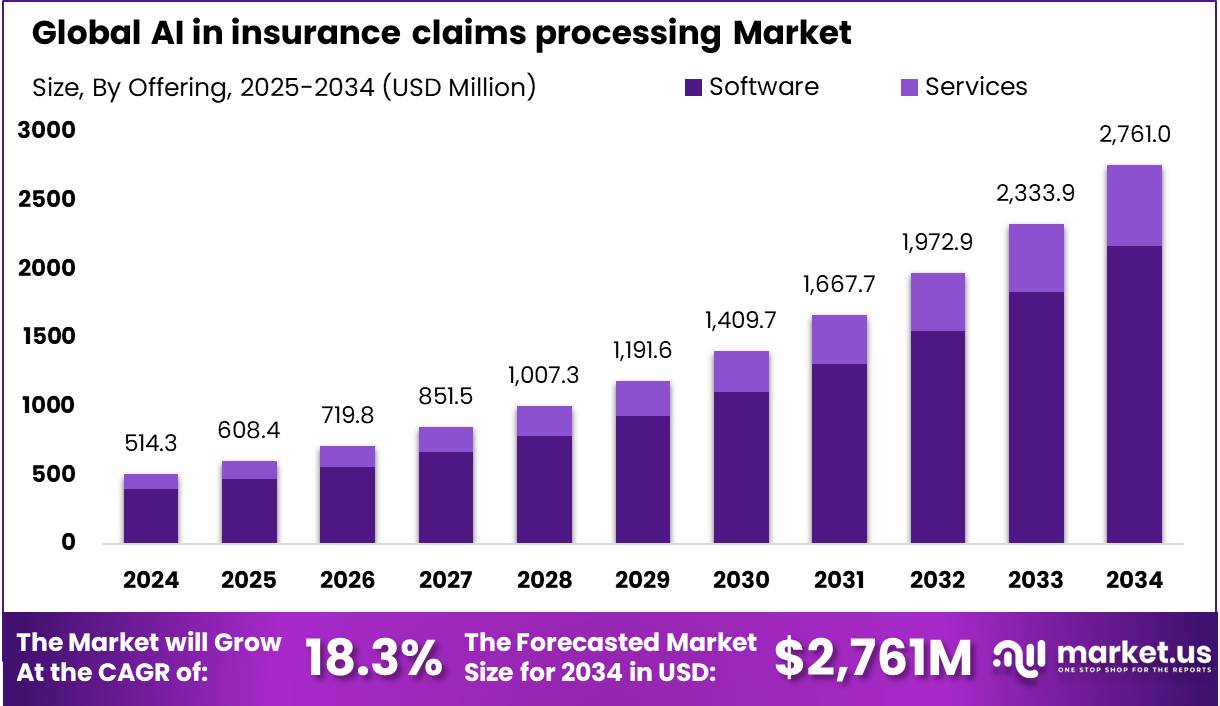保险理赔处理市场中的人工智能(2025-2034)