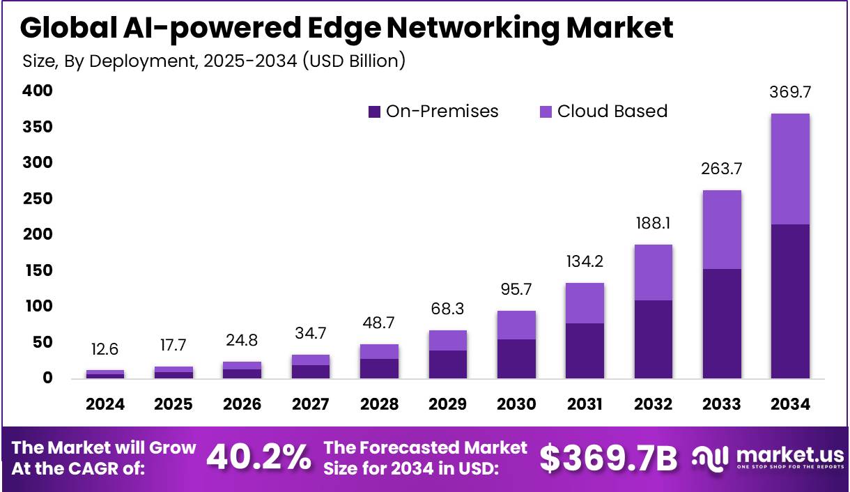 人工智能驱动的边缘网络市场(2025-2034)