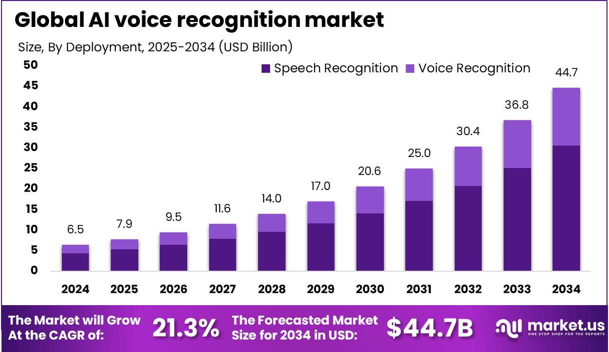 AI语音识别市场(2025-2034)