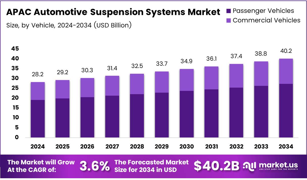 亚太地区汽车悬架系统市场(2025-2034)