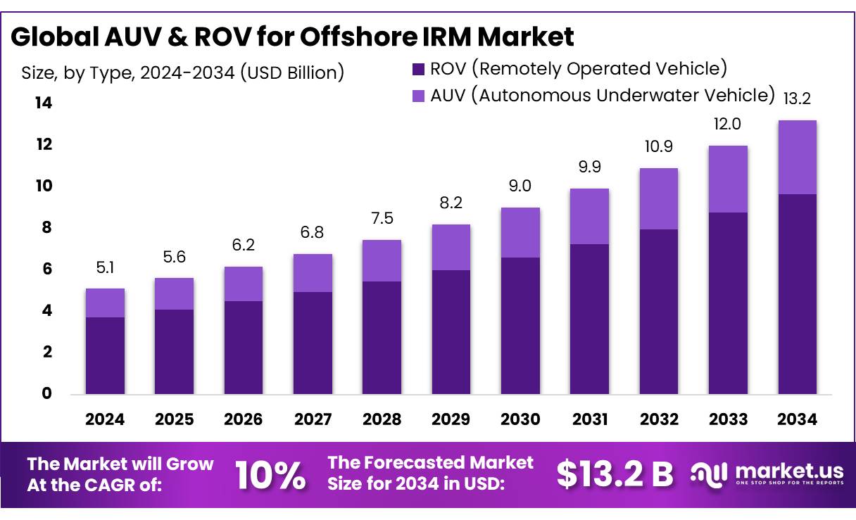 海上 IRM 市场的 AUV 和 ROV(2025-2034)