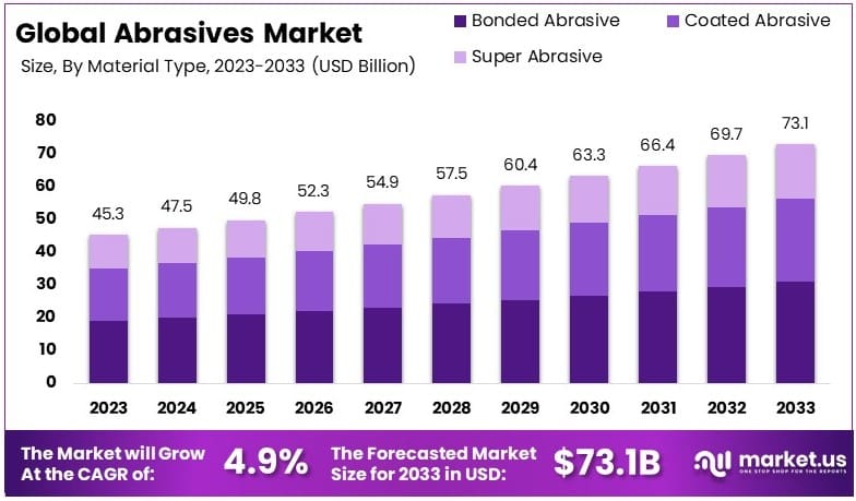 磨料磨具市场(2024-2033)