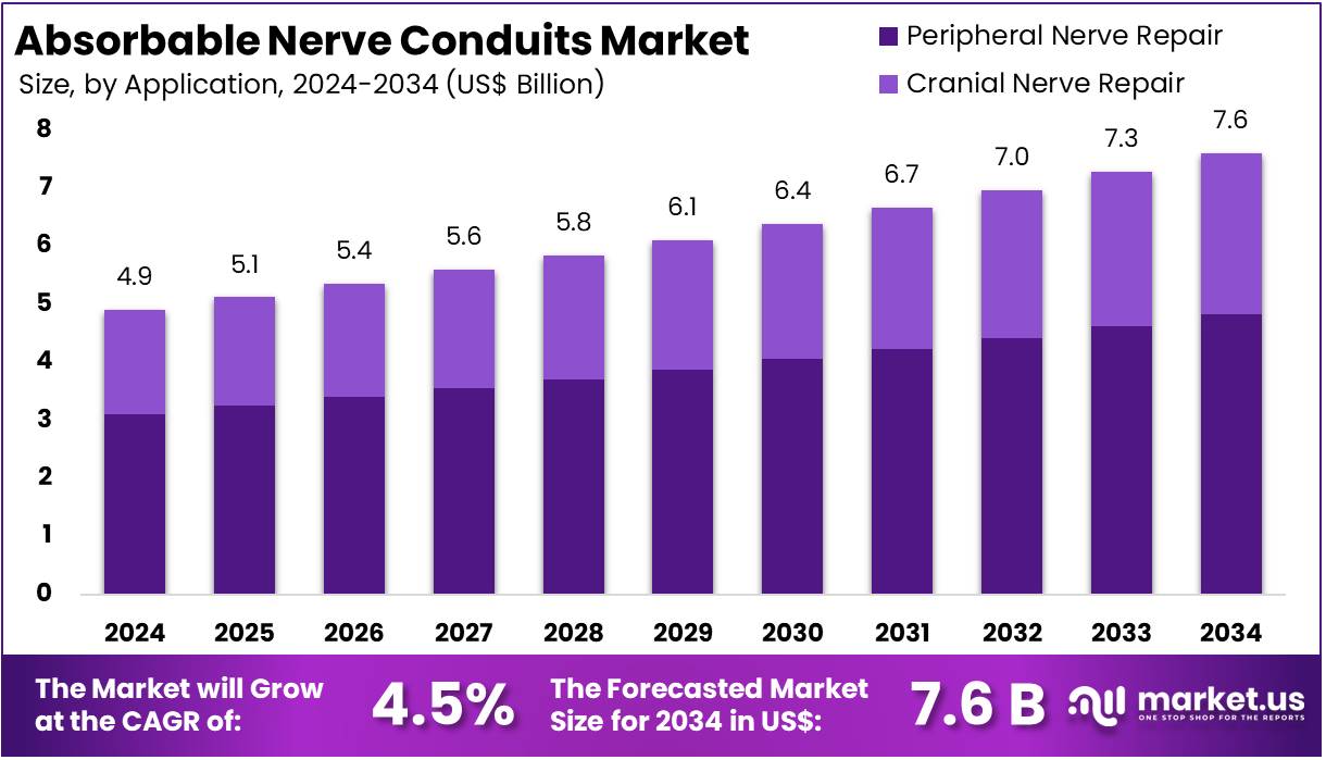 可吸收神经导管市场(2025-2034)