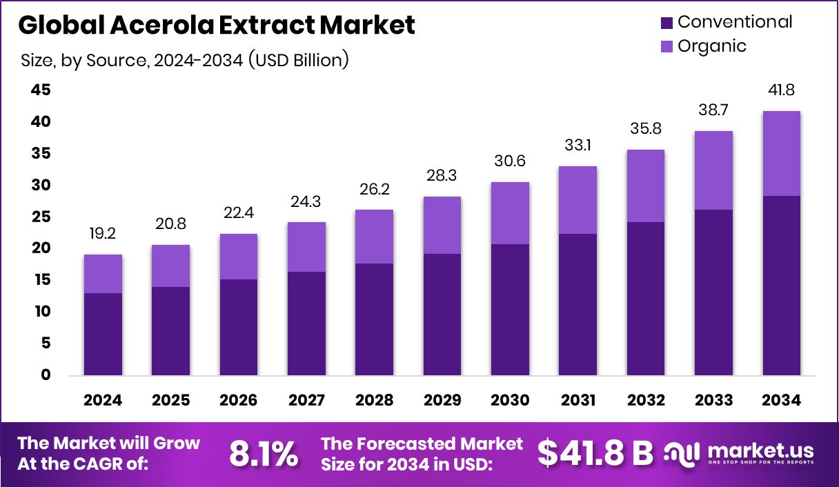针叶樱桃提取物市场(2025-2034)