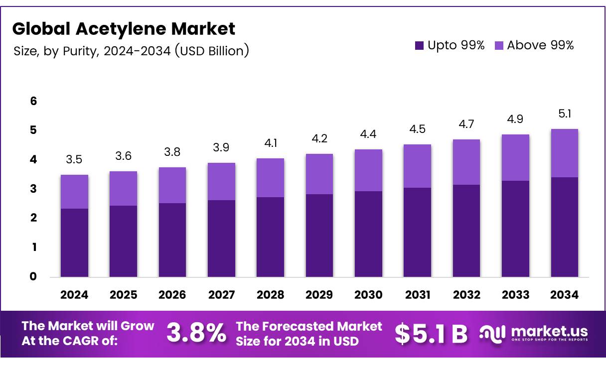 乙炔市场(2025-2034)