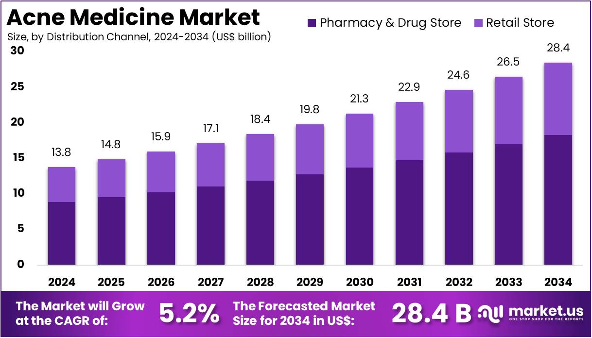 痤疮药物市场(2025-2034)