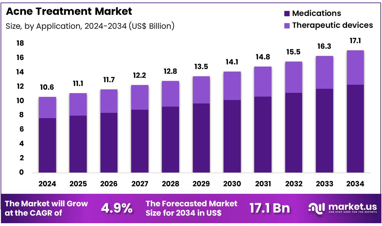 痤疮治疗市场(2025-2034)