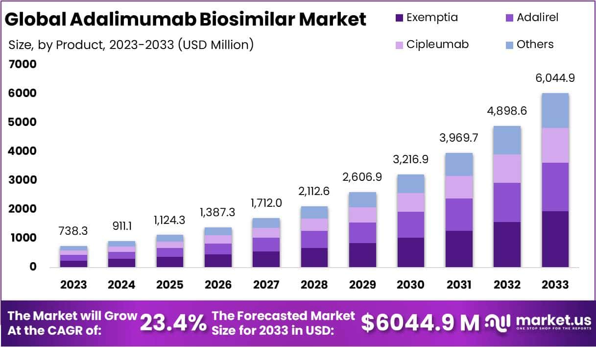 阿达木单抗生物仿制药市场(2024-2033)
