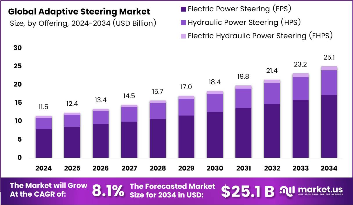 自适应转向市场(2025-2034)