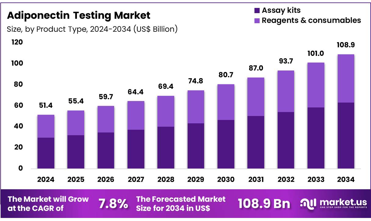 脂联素测试市场(2025-2034)