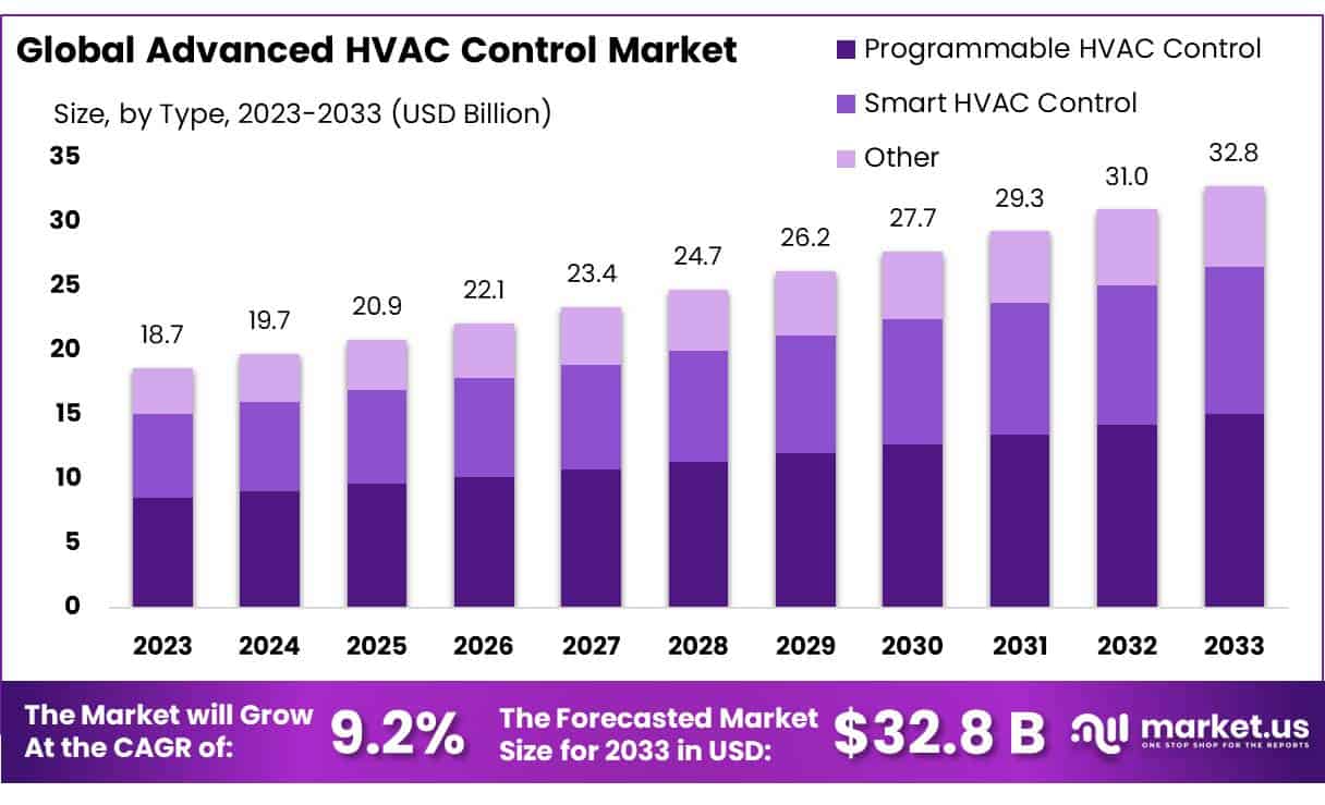 先进的暖通空调控制市场(2024-2033)