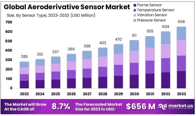 航改传感器市场(2024-2033)
