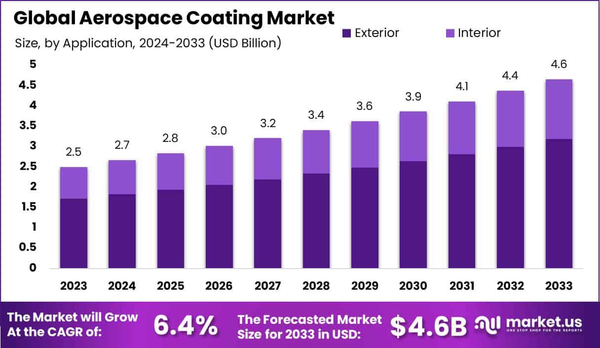 航空航天涂料市场(2024-2033)
