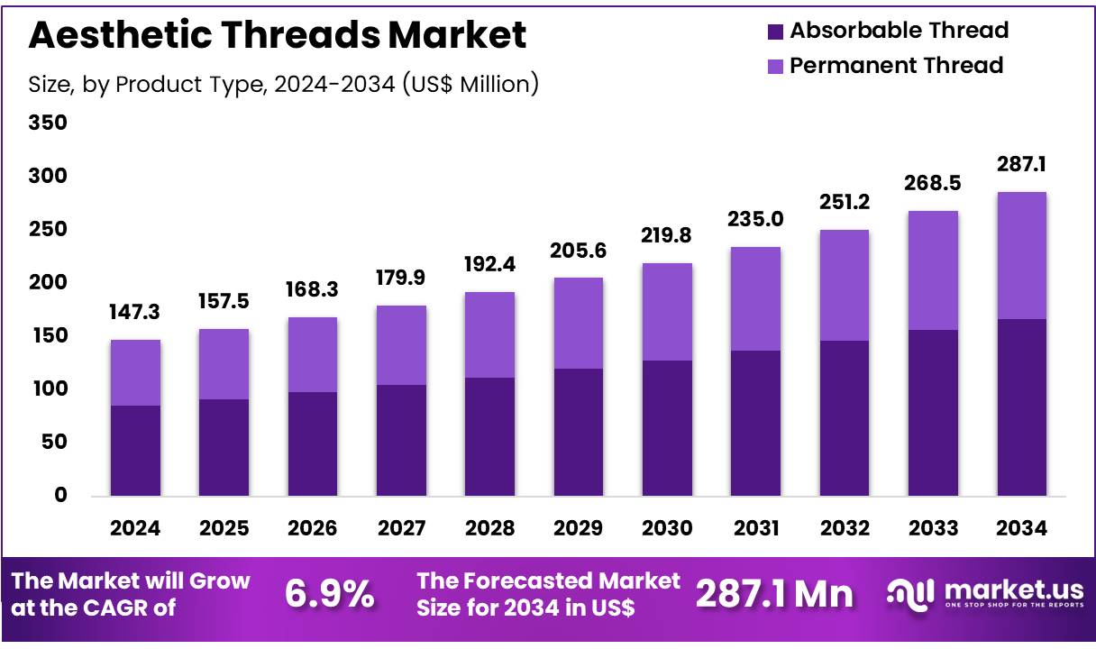 美容线市场(2025-2034)