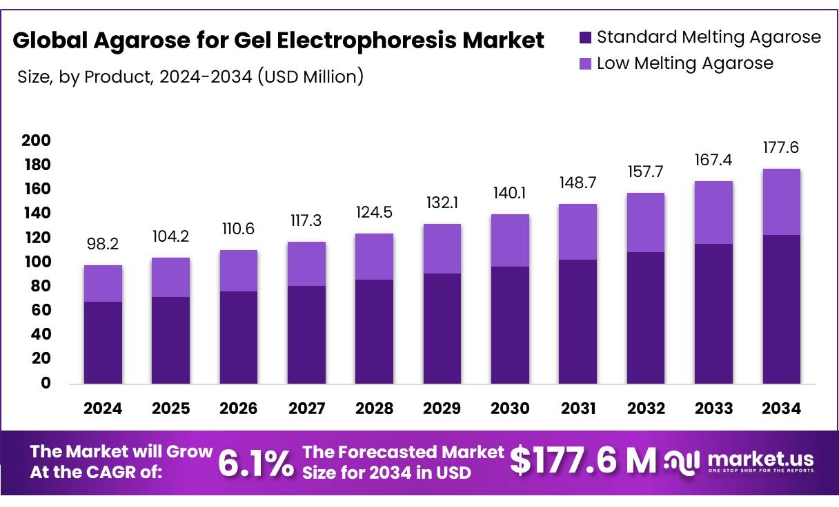 凝胶电泳市场的琼脂糖(2025-2034)