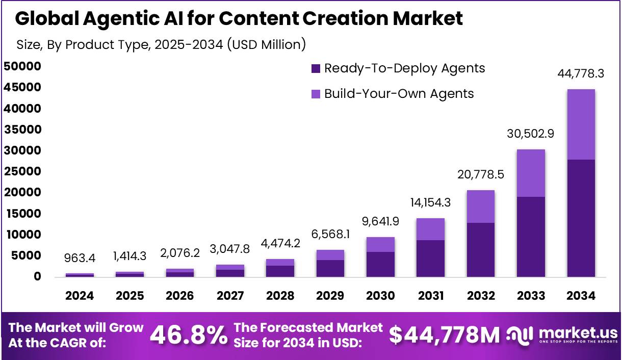 内容创作市场的代理人工智能(2025-2034)