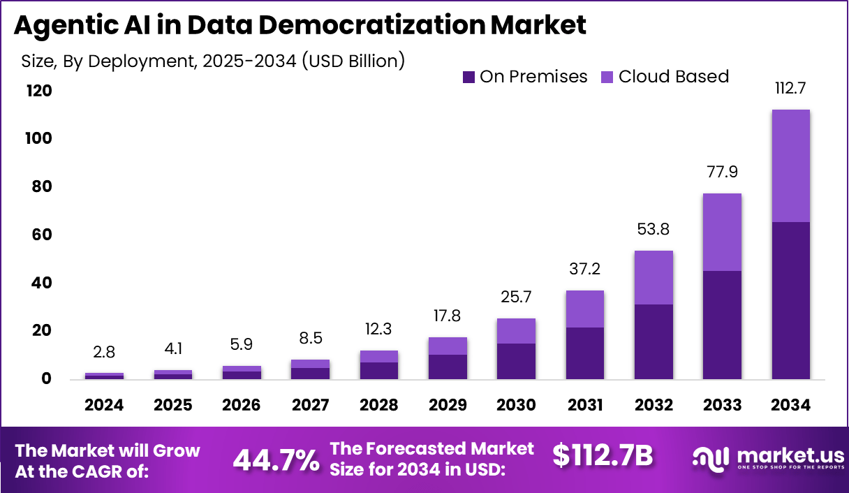 数据民主化市场中的代理人工智能(2025-2034)