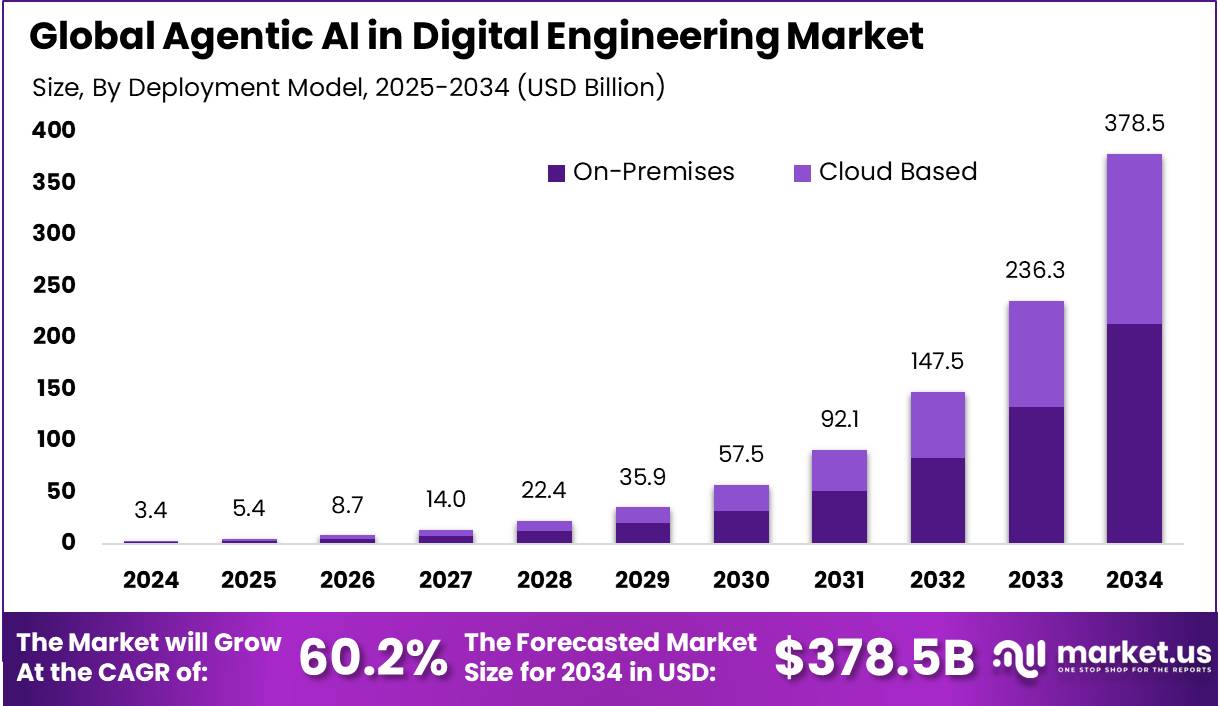 数字工程市场中的代理人工智能(2025-2034)