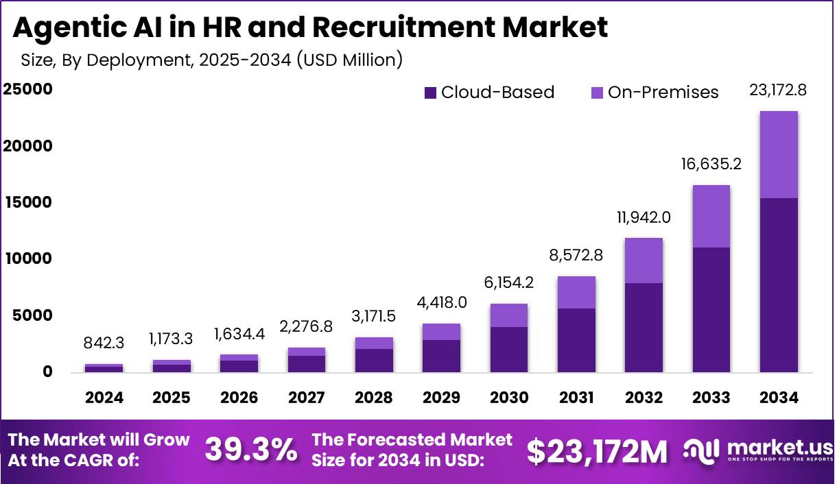 人力资源和招聘市场中的代理人工智能(2025-2034)