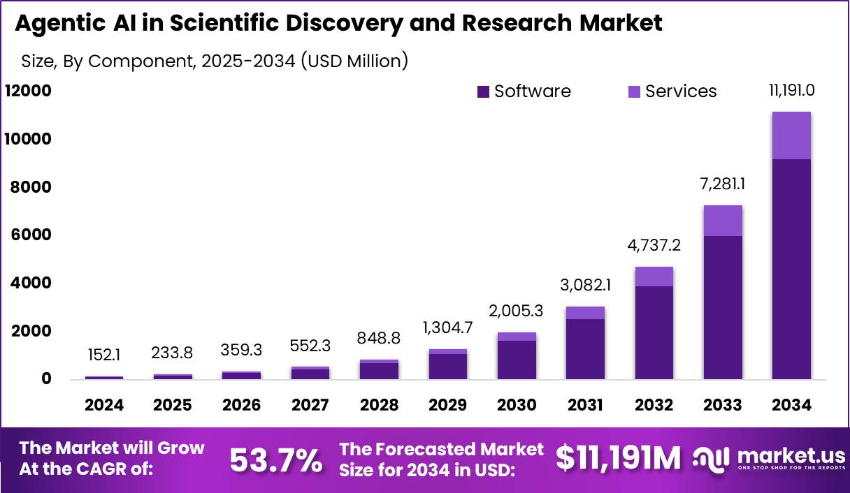 科学发现与研究市场中的代理人工智能(2025-2034)