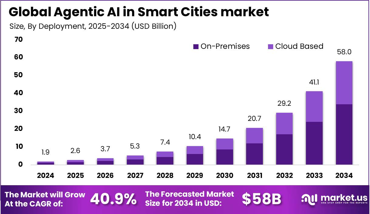 智能城市市场中的代理人工智能(2025-2034)