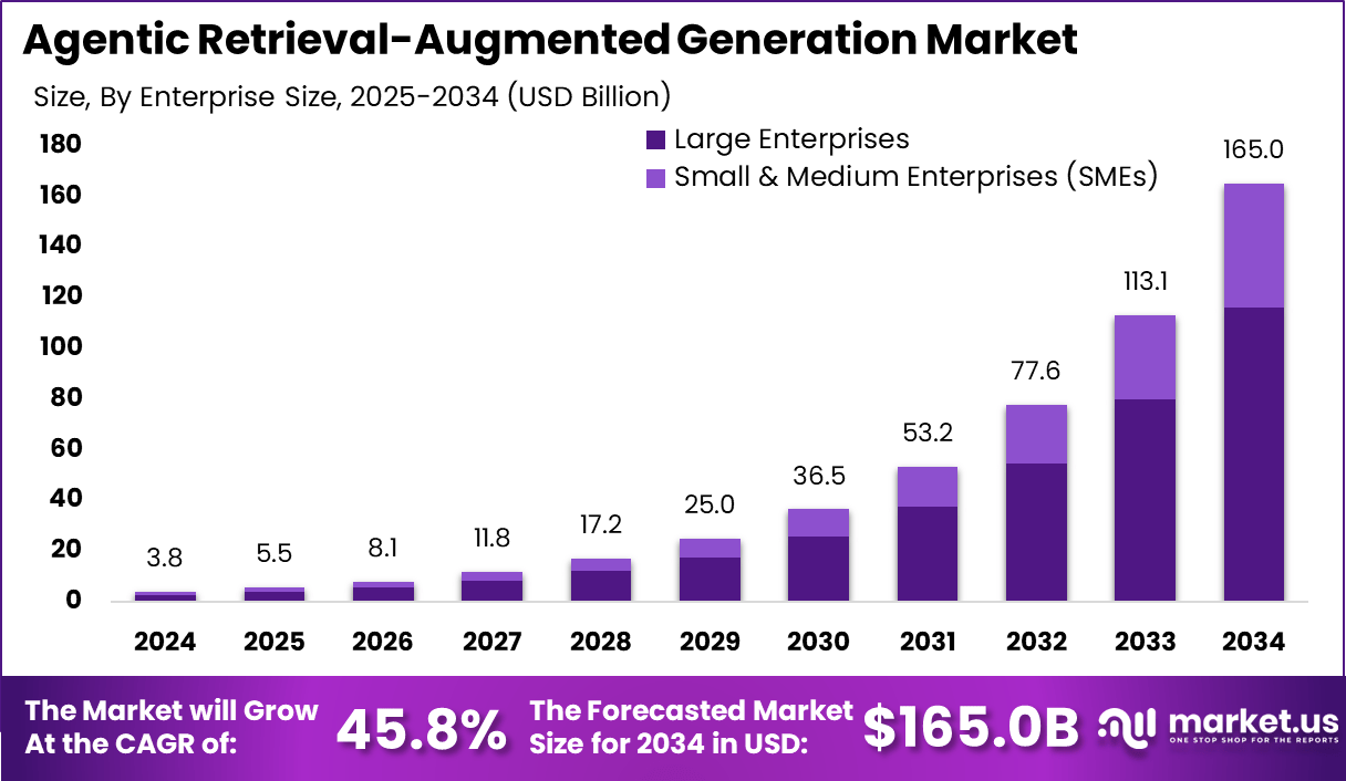代理检索增强生成市场(2025-2034)