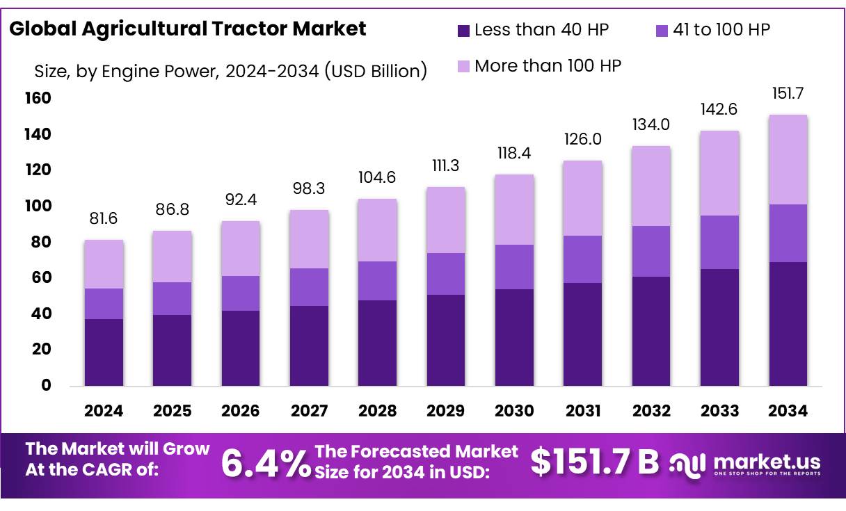 农用拖拉机市场(2025-2034)