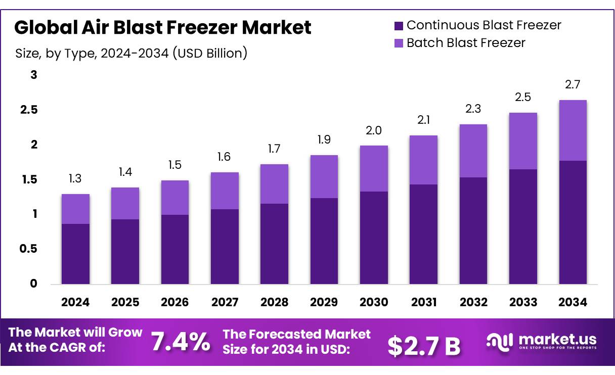 鼓风冷冻机市场(2025-2034)