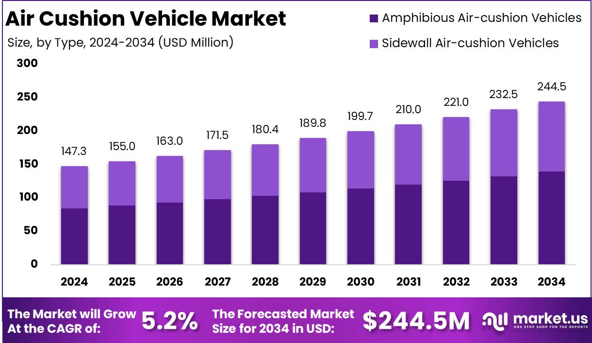 气垫车市场(2025-2034)