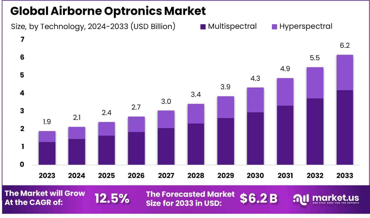 机载光电市场(2024-2033)