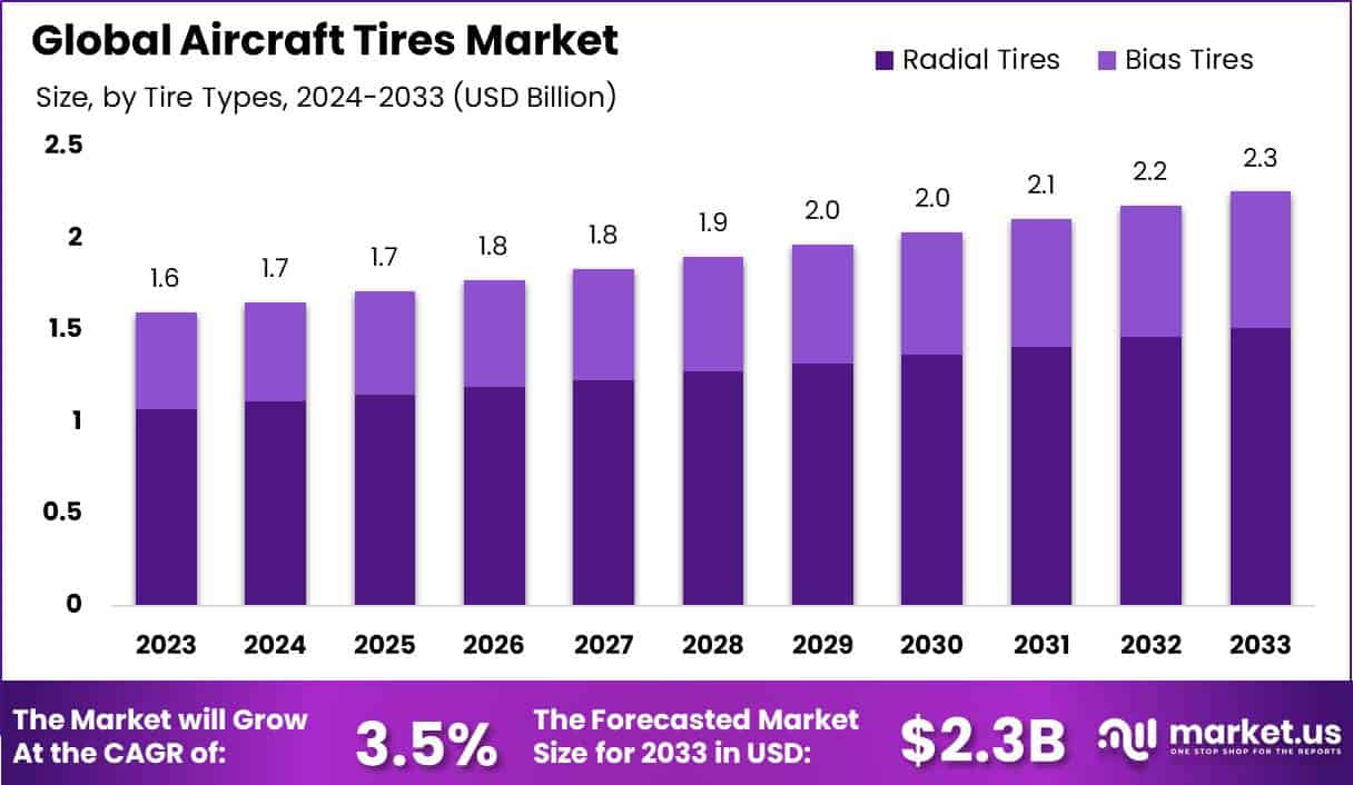 飞机轮胎市场(2024-2033)