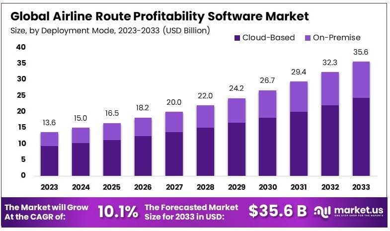 航线盈利软件市场(2024-2033)