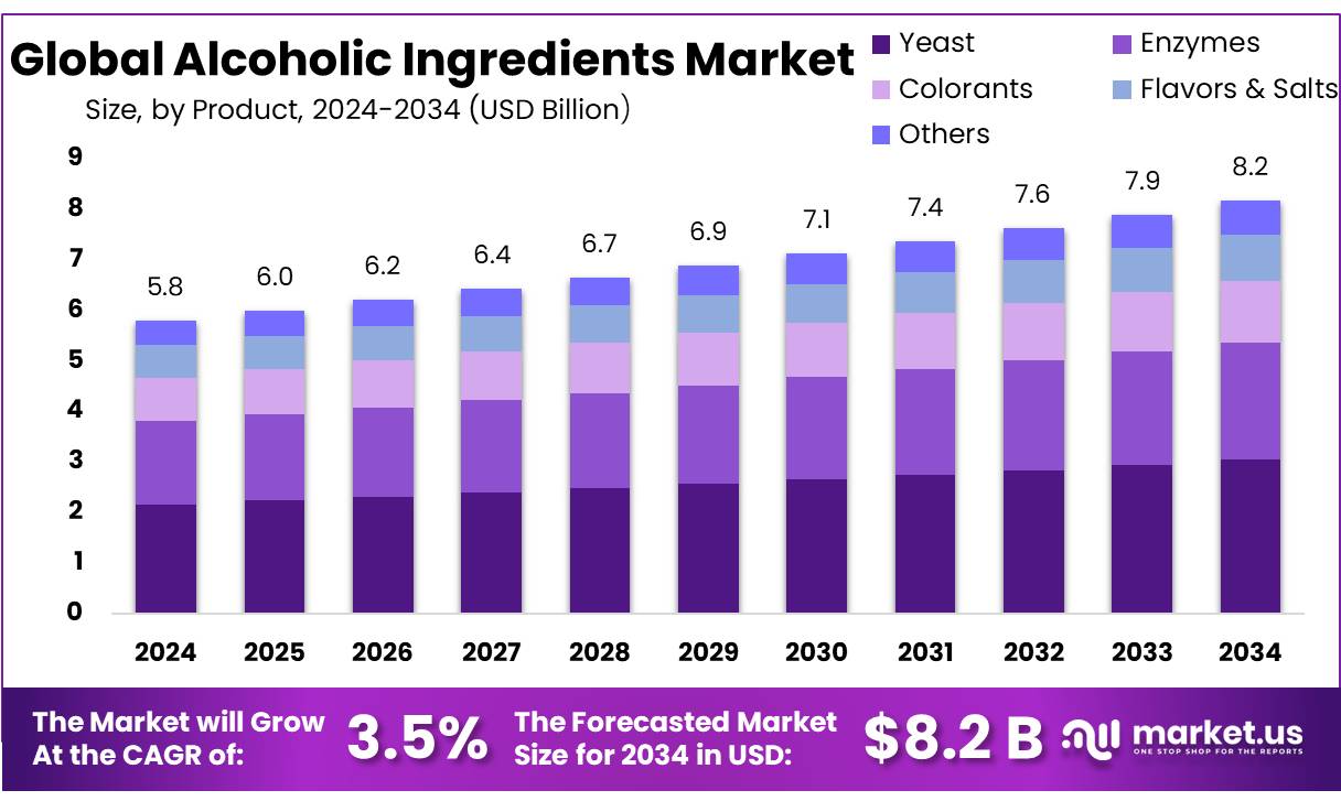 酒类原料市场(2025-2034)