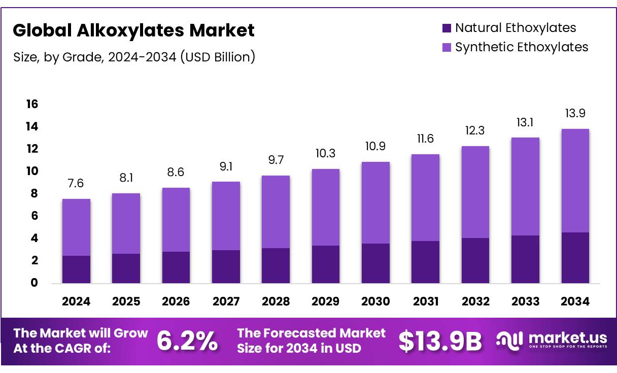 烷氧基化物市场(2025-2034)