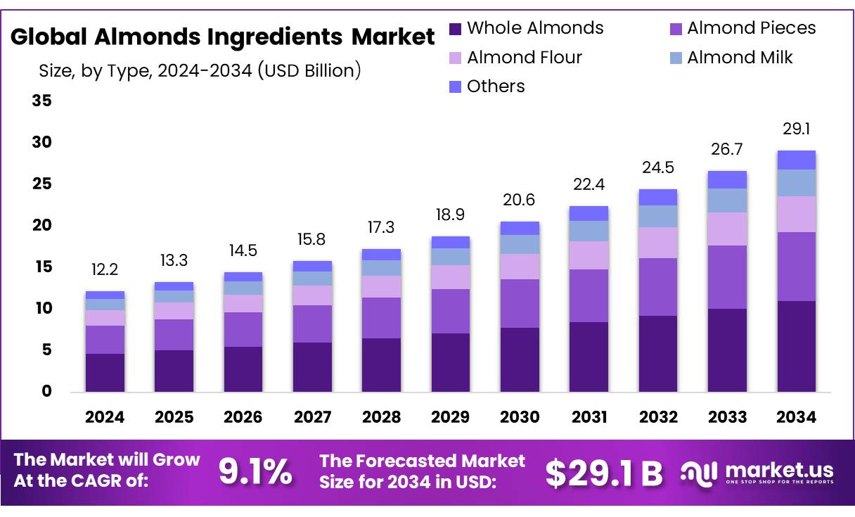 杏仁配料市场(2025-2034)