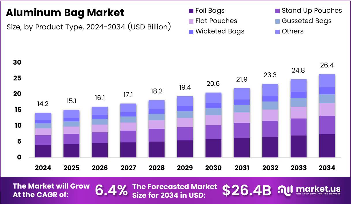 铝袋及包装市场(2025-2034)