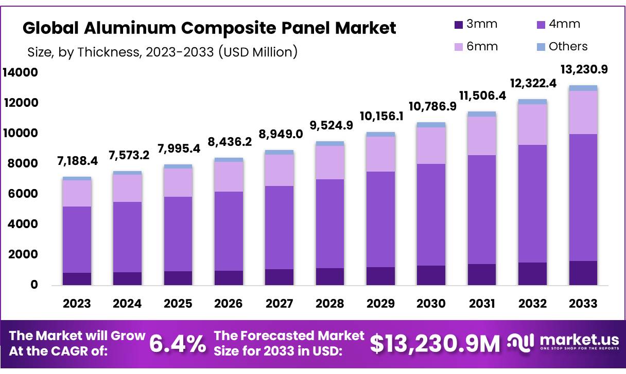 铝复合板（ACP）市场(2024-2033)