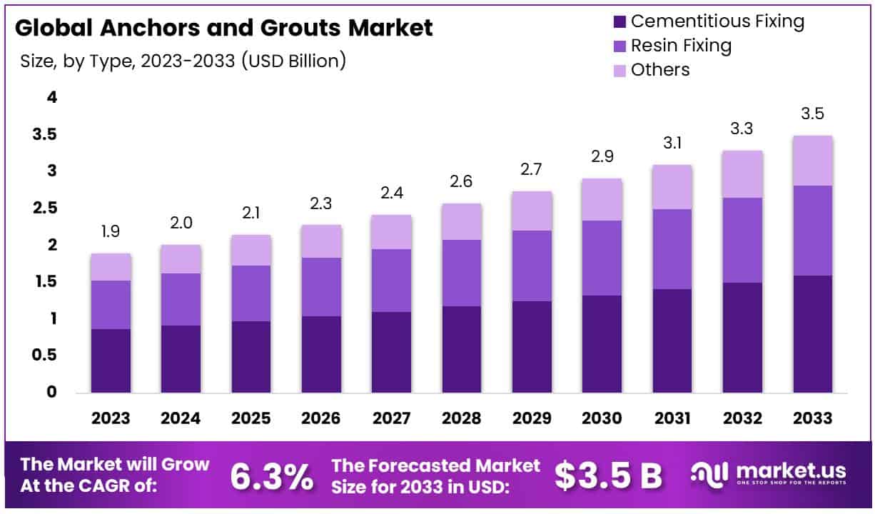 全球锚栓和灌浆市场(2024-2033)