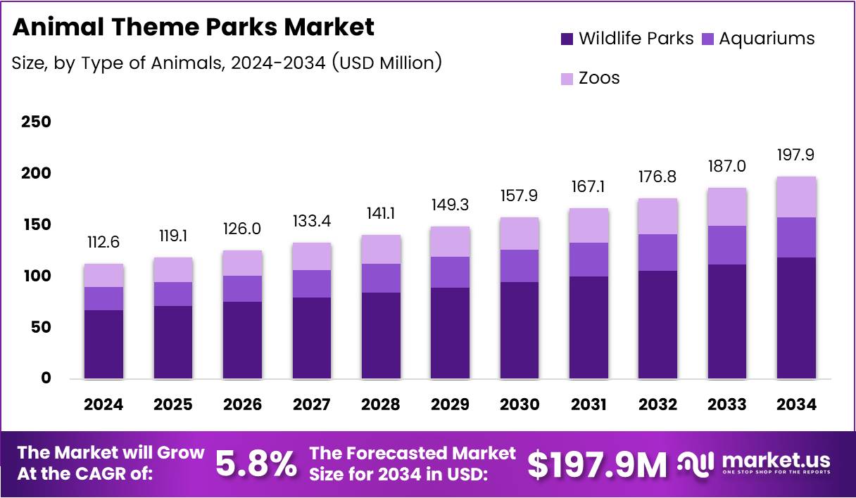 动物主题公园市场(2025-2034)