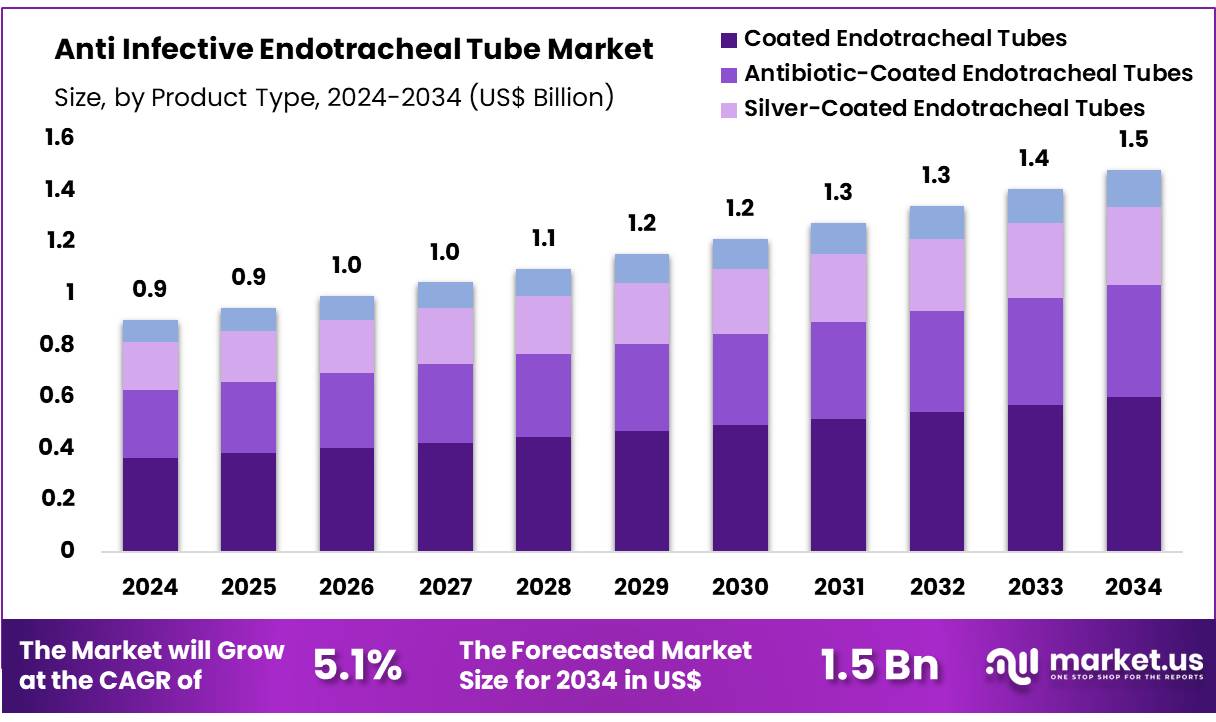 抗感染气管插管市场(2025-2034)