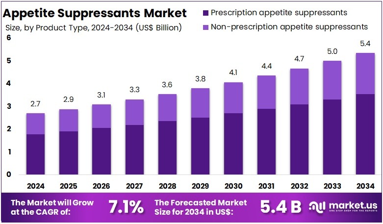 食欲抑制剂市场(2025-2034)