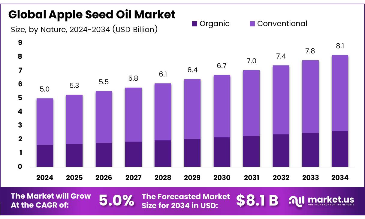 苹果籽油市场(2025-2034)