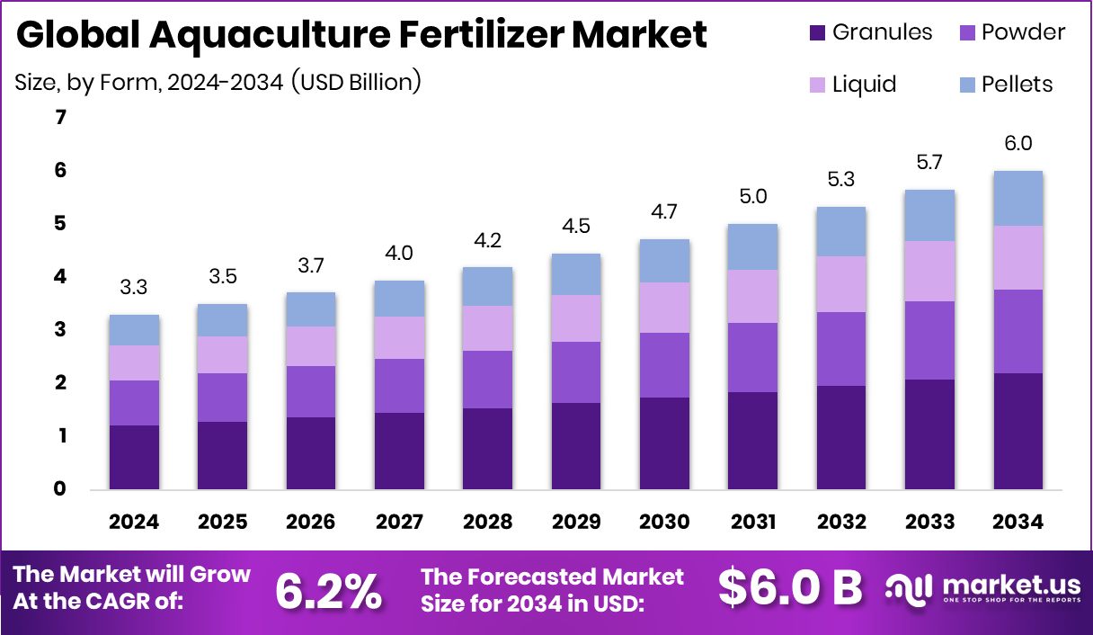水产养殖肥料市场(2025-2034)