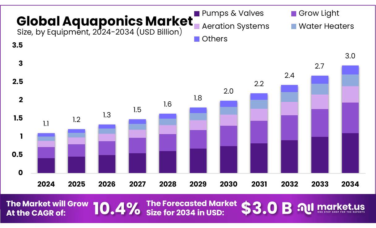 鱼菜共生市场(2025-2034)