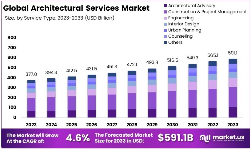 建筑服务市场(2024-2033)