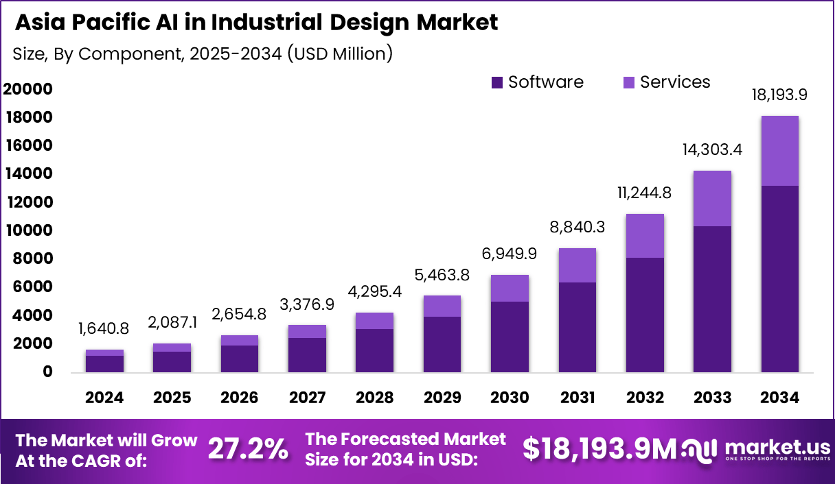 亚太地区工业设计市场中的人工智能(2025-2034)