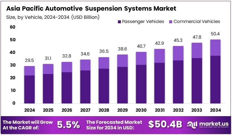 亚太汽车悬架系统市场(2025-2034)