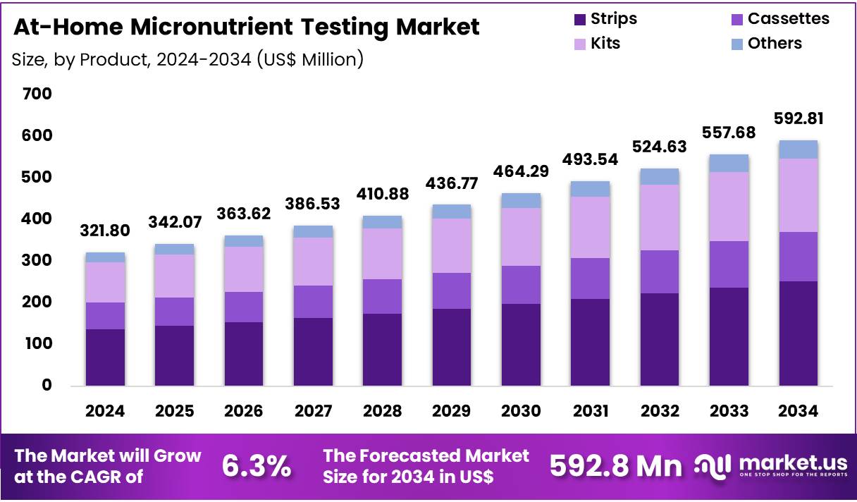 家庭微量营养素测试市场(2025-2034)